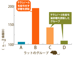 食後の血糖値の上昇を抑える